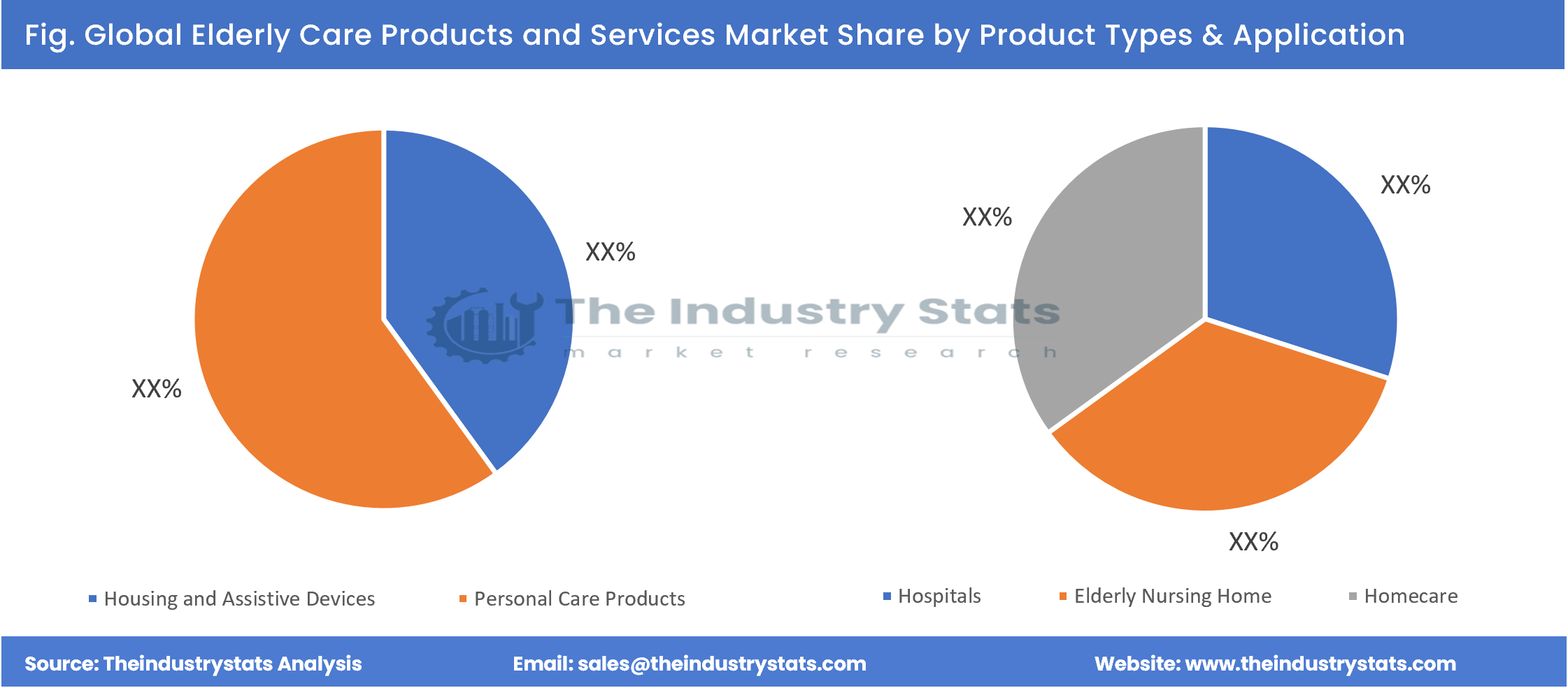 Elderly Care Products and Services Share by Product Types & Application